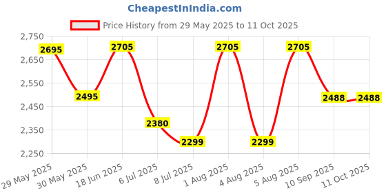 flipkart.com swa mi E88 Pro 4K Dual Camera Height Hold Wifi FPV RC Foldable Toys_27 Drone swa mi Price History Graph from 29 May 2025 to 10 Oct 2025
