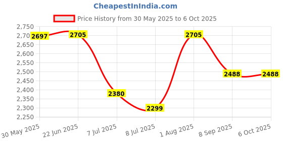 flipkart.com swa mi E88 Pro 4K Dual Camera Height Hold Wifi FPV RC Foldable Toys_3 Drone swa mi Price History Graph from 30 May 2025 to 5 Oct 2025