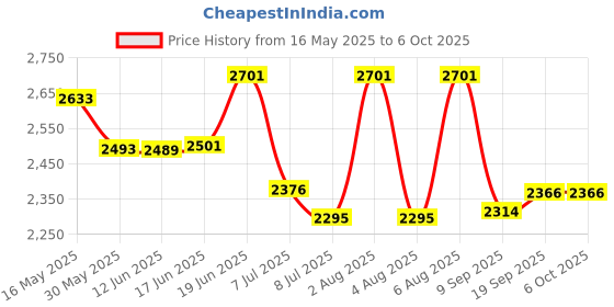 flipkart.com swa mi E88 Pro 4K Dual Camera Height Hold Wifi FPV RC Foldable Toys_32 Drone swa mi Price History Graph from 16 May 2025 to 6 Oct 2025