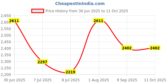 flipkart.com swa mi E88 Pro 4K Dual Camera Height Hold Wifi FPV RC Foldable Toys_8 Drone swa mi Price History Graph from 30 Jun 2025 to 11 Oct 2025