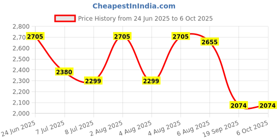 flipkart.com swa mi E88 Pro 4K Dual Camera Quadcopter Flying Long Range FPV RC Foldable Mini1 Drone swa mi Price History Graph from 24 Jun 2025 to 6 Oct 2025