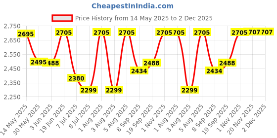 flipkart.com swa mi E88 Pro 4k HD Dual Camera 1080P Visual Positioning Drone Height Preservation1 Drone swa mi Price History Graph from 14 May 2025 to 2 Dec 2025