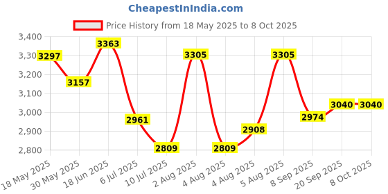 flipkart.com swa mi E88 Pro 4k HD With wide-angle camera drone WiFi 1080p real-time FPV_1 Drone swa mi Price History Graph from 18 May 2025 to 8 Oct 2025