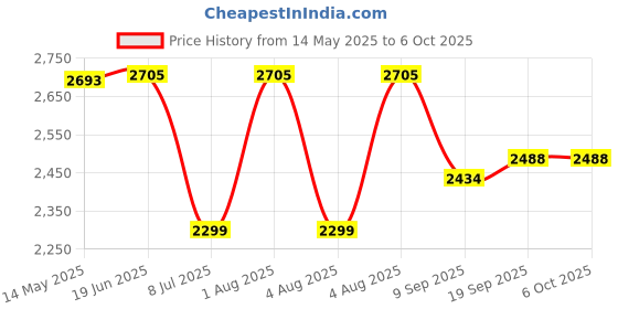 flipkart.com swa mi E88 Pro 4k HD With wide-angle camera drone WiFi 1080p real-time FPV_12 Drone swa mi Price History Graph from 14 May 2025 to 6 Oct 2025