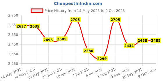 flipkart.com swa mi E88 Pro 4k HD With wide-angle camera drone WiFi 1080p real-time FPV_13 Drone swa mi Price History Graph from 14 May 2025 to 8 Oct 2025