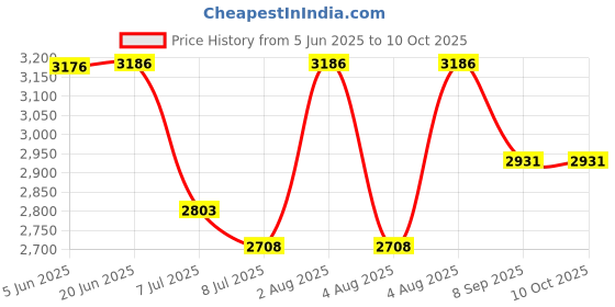 flipkart.com swa mi E88 Pro 4k HD With wide-angle camera drone WiFi 1080p real-time FPV_17 Drone swa mi Price History Graph from 5 Jun 2025 to 9 Oct 2025