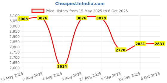 flipkart.com swa mi E88 Pro 4k HD With wide-angle camera drone WiFi 1080p real-time FPV_2 Drone swa mi Price History Graph from 15 May 2025 to 5 Oct 2025