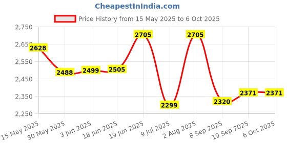 flipkart.com swa mi E88 Pro 4k HD With wide-angle camera drone WiFi 1080p real-time FPV_22 Drone swa mi Price History Graph from 15 May 2025 to 6 Oct 2025