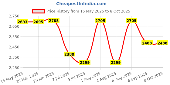 flipkart.com swa mi E88 Pro 4k HD With wide-angle camera drone WiFi 1080p real-time FPV_26 Drone swa mi Price History Graph from 15 May 2025 to 8 Oct 2025
