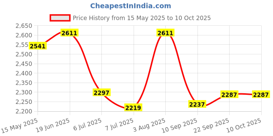 flipkart.com swa mi E88 Pro 4k HD With wide-angle camera drone WiFi 1080p real-time FPV_3 Drone swa mi Price History Graph from 15 May 2025 to 10 Oct 2025