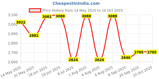 flipkart.com swa mi E88 Pro 4k HD With wide-angle camera drone WiFi 1080p real-time FPV_34 Drone swa mi Price History Graph from 14 May 2025 to 10 Oct 2025