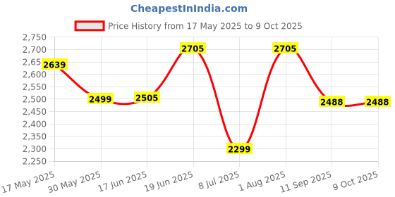 flipkart.com swa mi E88 Pro 4k HD With wide-angle camera drone WiFi 1080p real-time FPV_5 Drone swa mi Price History Graph from 17 May 2025 to 8 Oct 2025