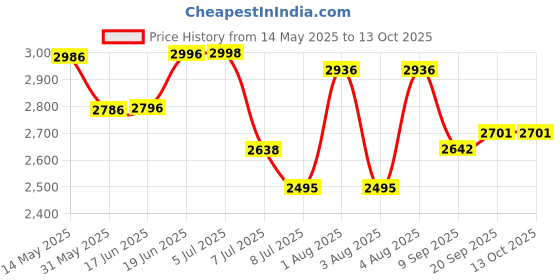 flipkart.com swa mi E88 Pro 4k HD With wide-angle camera drone WiFi 1080p real-time FPV_7 Drone swa mi Price History Graph from 14 May 2025 to 12 Oct 2025