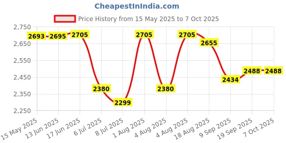 flipkart.com swa mi E88 Pro 4k HD With wide-angle camera drone WiFi 1080p real-time FPV_9 Drone swa mi Price History Graph from 15 May 2025 to 6 Oct 2025