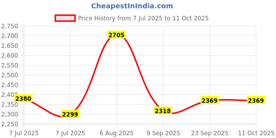 flipkart.com swa mi E88 Pro Drone 4k HD Foldable Camera Mini Drone 720p Video Wide Angle Camera1 Drone swa mi Price History Graph from 7 Jul 2025 to 11 Oct 2025