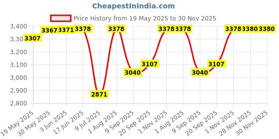 flipkart.com swa mi E88 Pro Drone 4k HD foldable Drone With Camera 4k HD 720p Live Video Drone_a13 Drone swa mi Price History Graph from 19 May 2025 to 28 Nov 2025