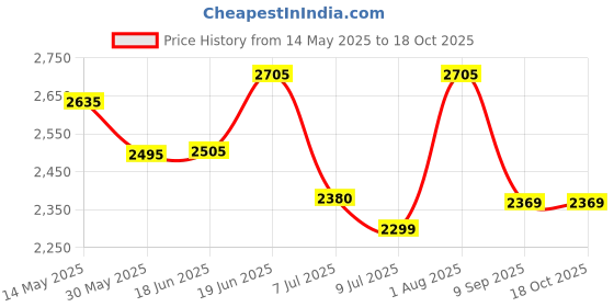 flipkart.com swa mi E88 Pro Drone 4k HD foldable Drone With Camera 4k HD 720p Live Video Drone_a21 Drone swa mi Price History Graph from 14 May 2025 to 18 Oct 2025