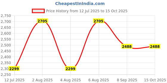 flipkart.com swa mi E88 Pro Drone 4k HD foldable Drone With Camera 4k HD 720p Live Video Drone_a3 Drone swa mi Price History Graph from 12 Jul 2025 to 14 Oct 2025