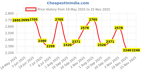 flipkart.com swa mi E88 Pro Drone 4k HD foldable Drone With Camera 4k HD 720p Live Video Drone_a4 Drone swa mi Price History Graph from 19 May 2025 to 25 Nov 2025
