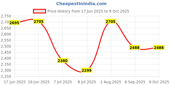 flipkart.com swa mi E88 Pro Drone best version Fordable Drone With Camera For Adults 4k HD_21 Drone swa mi Price History Graph from 17 Jun 2025 to 9 Oct 2025