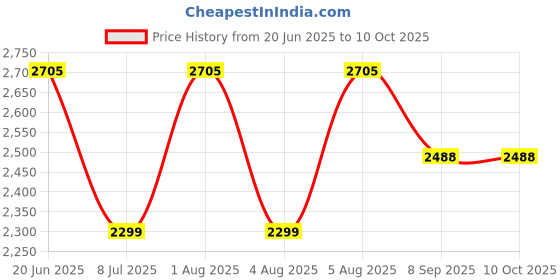 flipkart.com swa mi E88 Pro Drone best version Fordable Drone With Camera For Adults 4k HD_26 Drone swa mi Price History Graph from 20 Jun 2025 to 9 Oct 2025