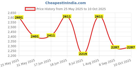 flipkart.com swa mi E88 Pro Drone best version Fordable Drone With Camera For Adults 4k HD_28 Drone swa mi Price History Graph from 25 May 2025 to 9 Oct 2025