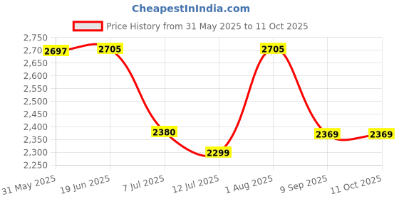 flipkart.com swa mi E88 Pro Drone best version Fordable Drone With Camera For Adults 4k HD_30 Drone swa mi Price History Graph from 31 May 2025 to 11 Oct 2025
