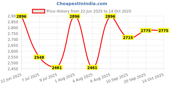 flipkart.com swa mi E88 Pro Drone best version Fordable Drone With Camera For Adults 4k HD_31 Drone swa mi Price History Graph from 22 Jun 2025 to 13 Oct 2025