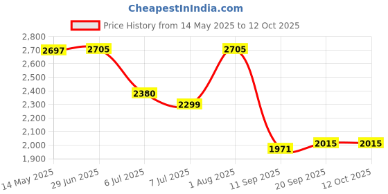 flipkart.com swa mi E88 Pro Drone best version Fordable Drone With Camera For Adults 4k HD_32 Drone swa mi Price History Graph from 14 May 2025 to 12 Oct 2025