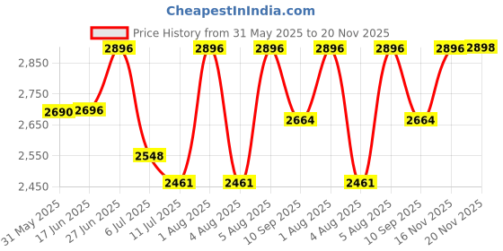 flipkart.com swa mi E88 Pro Drone best version Fordable Drone With Camera For Adults 4k HD_7 Drone swa mi Price History Graph from 31 May 2025 to 20 Nov 2025