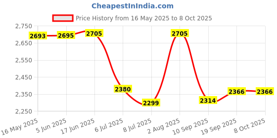 flipkart.com swa mi E88 Pro Drone best version Fordable Drone With Camera For Adults 4k HD_8 Drone swa mi Price History Graph from 16 May 2025 to 7 Oct 2025