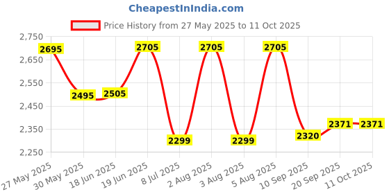 flipkart.com swa mi E88 Pro Drone Dual Camera Drone Remote Control Quadcopter 360 Flip Stunt Drone1 Drone swa mi Price History Graph from 27 May 2025 to 11 Oct 2025