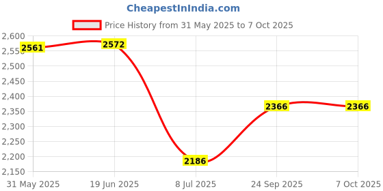 flipkart.com swa mi E88 Pro Drone Remote Control Quadcopter 360 Flip Stunt Drone_a28 Drone swa mi Price History Graph from 31 May 2025 to 7 Oct 2025