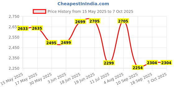 flipkart.com swa mi E88 Pro Drone Wide Angle Dual 4K HD Cameras with two Smart battery Drone1 Drone swa mi Price History Graph from 15 May 2025 to 7 Oct 2025
