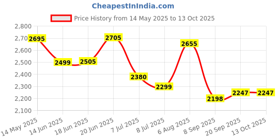 flipkart.com swa mi E88 Pro Drone With Camera Mini Drone 720p Live Video1 Drone swa mi Price History Graph from 14 May 2025 to 13 Oct 2025