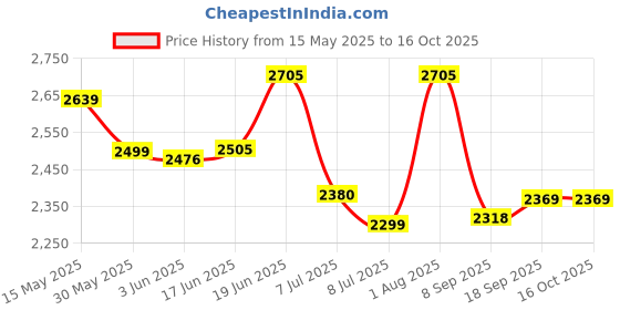flipkart.com swa mi E88 Pro Foldable Drone With Camera For Adults 4k 1080P HD Drones-Toys-GPS1 Drone swa mi Price History Graph from 15 May 2025 to 15 Oct 2025