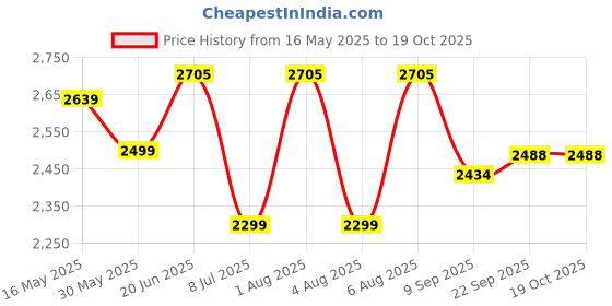 flipkart.com swa mi E88 Pro Foldable Drone with dual HD Camera_D544 Drone 2 Batteries1 Drone swa mi Price History Graph from 16 May 2025 to 18 Oct 2025