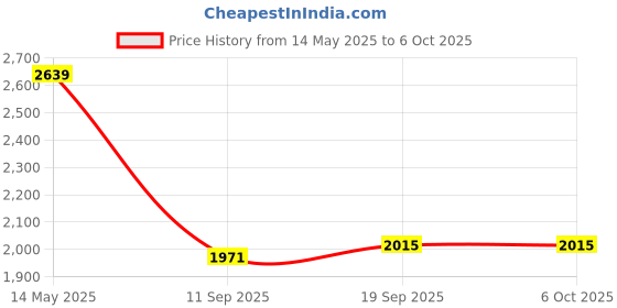 flipkart.com swa mi E88 Pro Foldable Remote Control Drone with Dual Camera HD Wide Angle1 Drone swa mi Price History Graph from 14 May 2025 to 5 Oct 2025