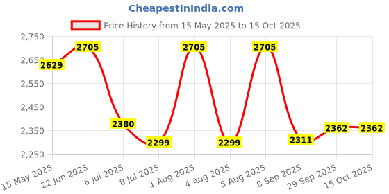 flipkart.com swa mi E88 Pro GPS Drone Professional 4K HD Dual Camera 5G WIFI1 Drone swa mi Price History Graph from 15 May 2025 to 15 Oct 2025