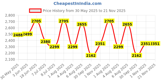 flipkart.com swa mi E88 PRO HD Camera Height Hold Foldable Drone 2 Batteries1 Drone swa mi Price History Graph from 30 May 2025 to 21 Nov 2025