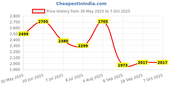 flipkart.com swa mi E88 Pro High-Performance RC FPV Long Range Drone avec Camera Mini Professional1 Drone swa mi Price History Graph from 30 May 2025 to 7 Oct 2025