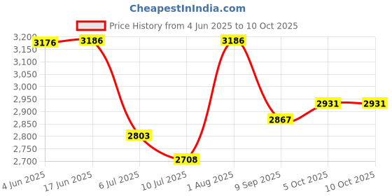 flipkart.com swa mi E88 PRO High Quality dronHD, Dual Camera Mini dron720p Video, Wifi Fpv Drone_14 Drone swa mi Price History Graph from 4 Jun 2025 to 9 Oct 2025