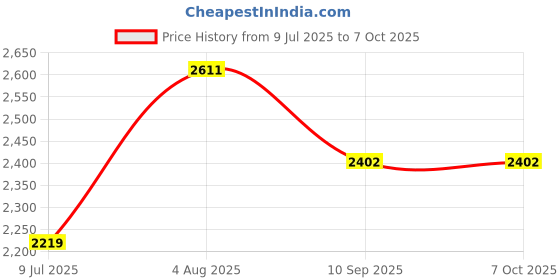 flipkart.com swa mi E88 PRO High Quality dronHD, Dual Camera Mini dron720p Video, Wifi Fpv Drone_15 Drone swa mi Price History Graph from 9 Jul 2025 to 6 Oct 2025