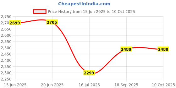 flipkart.com swa mi E88 PRO High Quality dronHD, Dual Camera Mini dron720p Video, Wifi Fpv Drone_21 Drone swa mi Price History Graph from 15 Jun 2025 to 9 Oct 2025