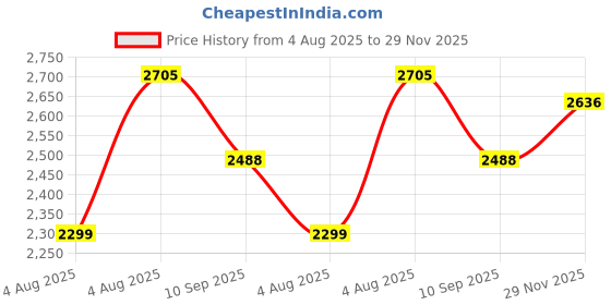 flipkart.com swa mi E88 PRO High Quality dronHD, Dual Camera Mini dron720p Video, Wifi Fpv Drone_24 Drone swa mi Price History Graph from 4 Aug 2025 to 29 Nov 2025
