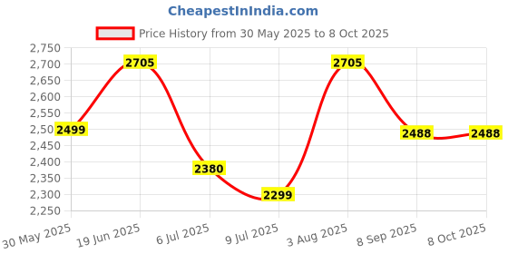 flipkart.com swa mi E88 PRO High Quality dronHD, Dual Camera Mini dron720p Video, Wifi Fpv Drone_3 Drone swa mi Price History Graph from 30 May 2025 to 8 Oct 2025