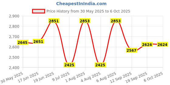 flipkart.com swa mi E88 PRO High Quality dronHD, Dual Camera Mini dron720p Video, Wifi Fpv Drone_4 Drone swa mi Price History Graph from 30 May 2025 to 5 Oct 2025