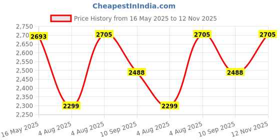 flipkart.com swa mi E88 PRO High Quality dronHD, Dual Camera Mini dron720p Video, Wifi Fpv Drone_9 Drone swa mi Price History Graph from 16 May 2025 to 12 Nov 2025
