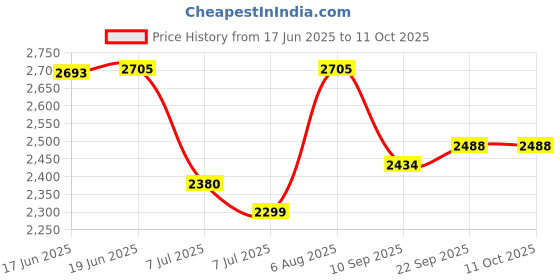 flipkart.com swa mi E88 pro max with dual battery and camera Drone 2 Batteries1 Drone swa mi Price History Graph from 17 Jun 2025 to 10 Oct 2025