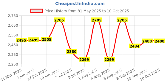 flipkart.com swa mi E88 Pro Professional foldable accessories drones with 4k camera1 Drone swa mi Price History Graph from 31 May 2025 to 9 Oct 2025